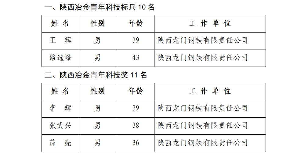 優(yōu)秀！龍鋼公司5人榮獲第五屆陜西冶金青年科技獎榮譽
